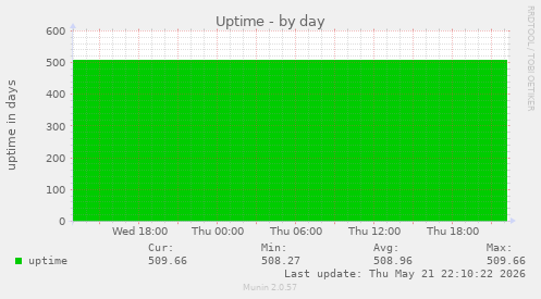 Uptime