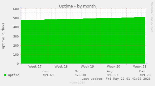 monthly graph