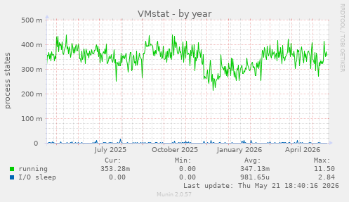 VMstat