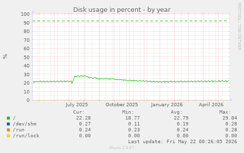 yearly graph