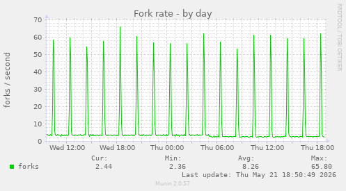 Fork rate