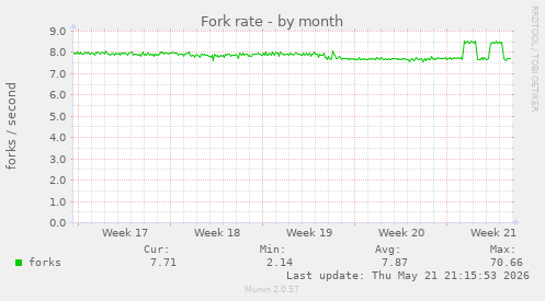 Fork rate