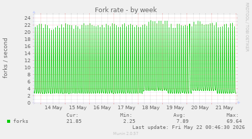 Fork rate