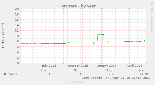 Fork rate