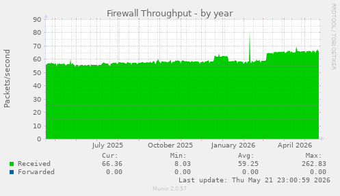 Firewall Throughput