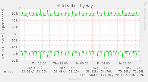 daily graph