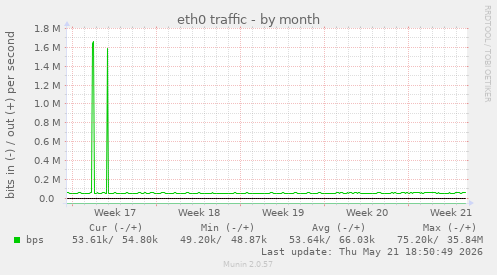 eth0 traffic