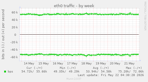 weekly graph