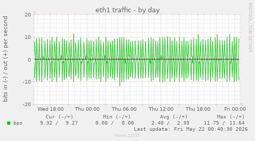 daily graph