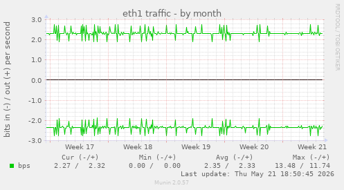 eth1 traffic
