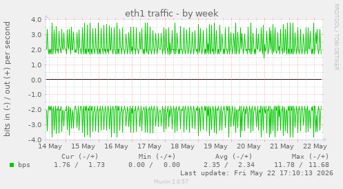 weekly graph