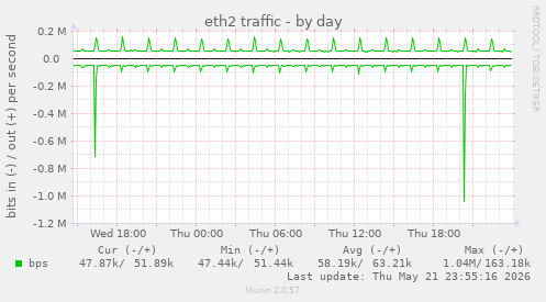 daily graph
