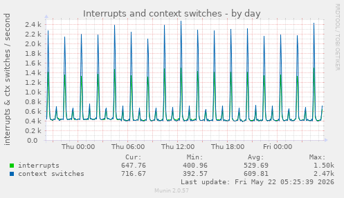Interrupts and context switches