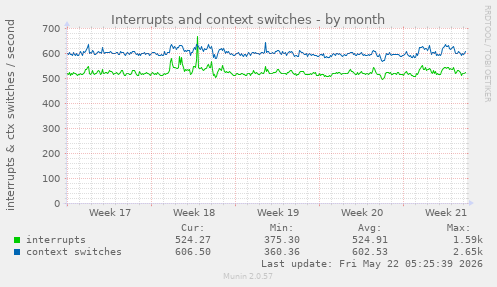 monthly graph