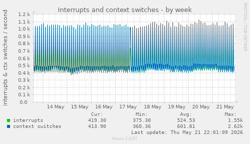 Interrupts and context switches