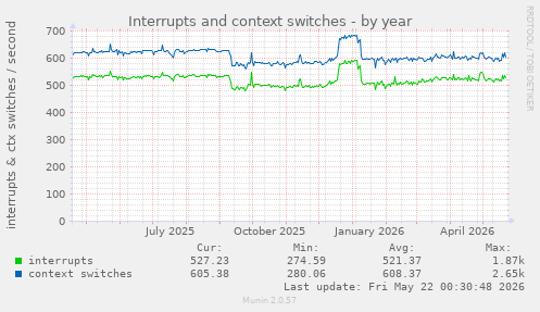 yearly graph