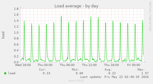 Load average