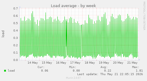 Load average
