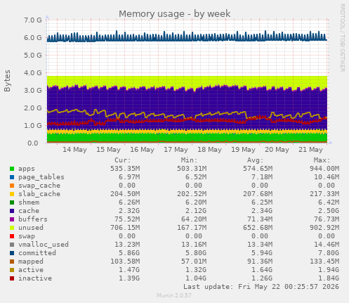 Memory usage