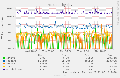 Netstat