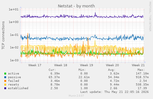Netstat