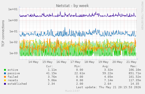 Netstat