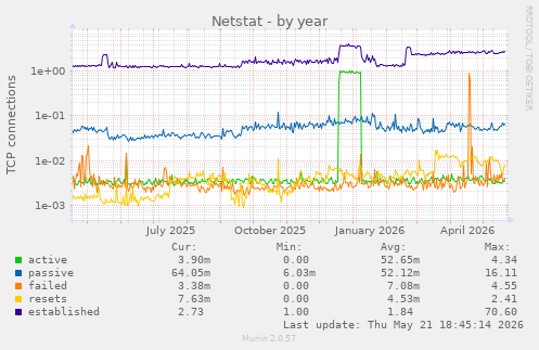 Netstat