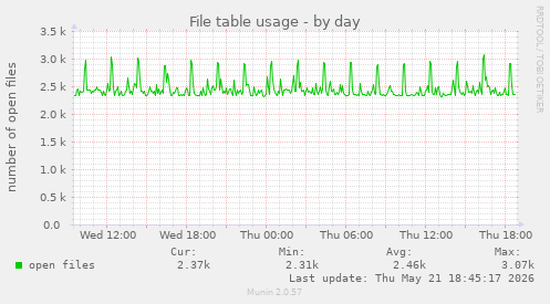 File table usage