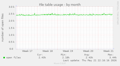 File table usage