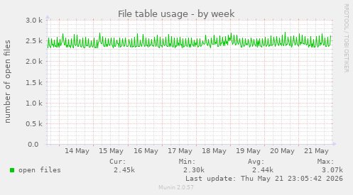 File table usage