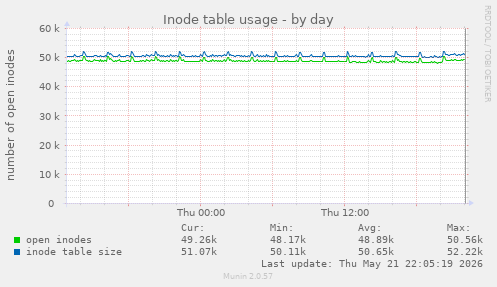 daily graph