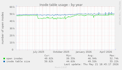 Inode table usage
