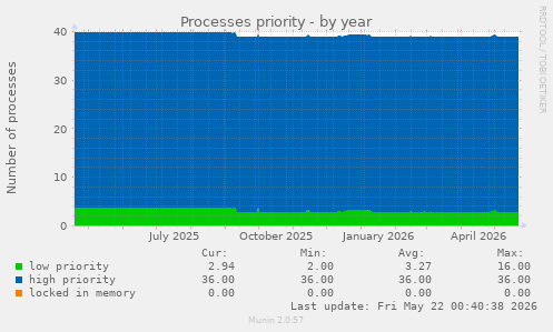 Processes priority