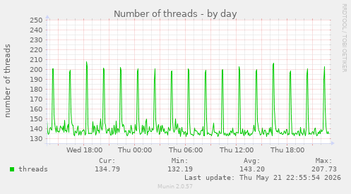Number of threads