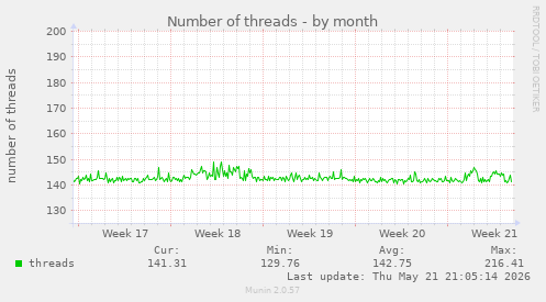 Number of threads