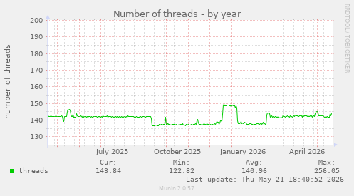 Number of threads