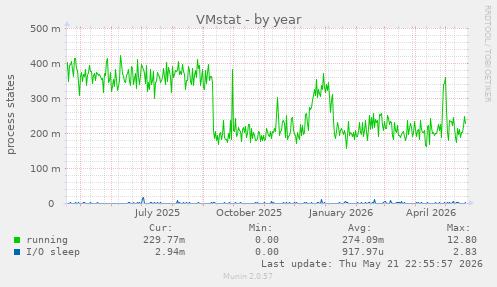 VMstat
