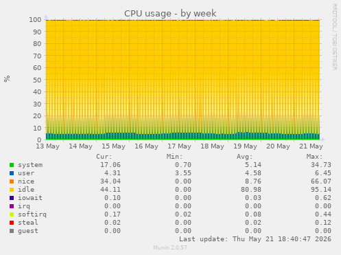 CPU usage