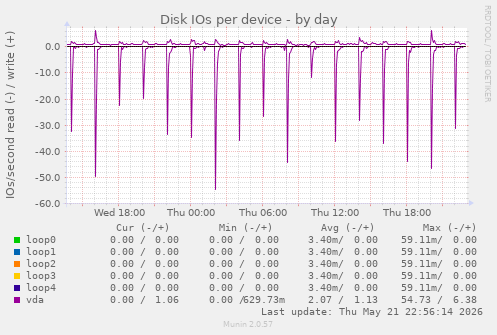 Disk IOs per device