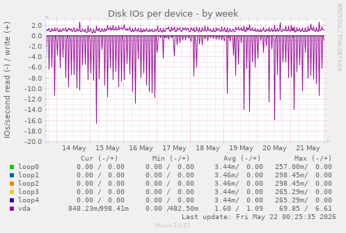 Disk IOs per device