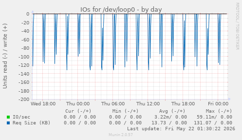 IOs for /dev/loop0
