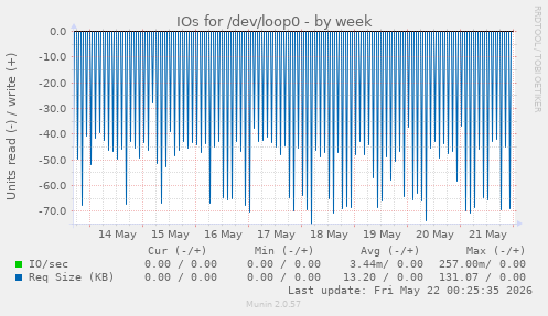 IOs for /dev/loop0