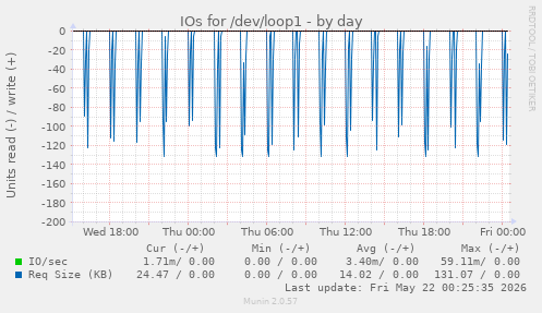 IOs for /dev/loop1