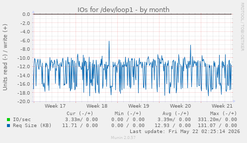 monthly graph