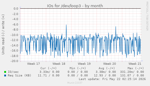 monthly graph