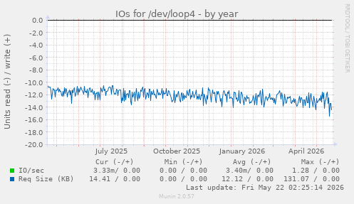 yearly graph