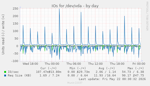 IOs for /dev/vda
