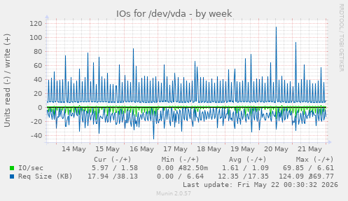 IOs for /dev/vda