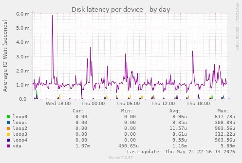 Disk latency per device