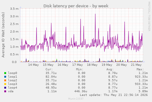 Disk latency per device